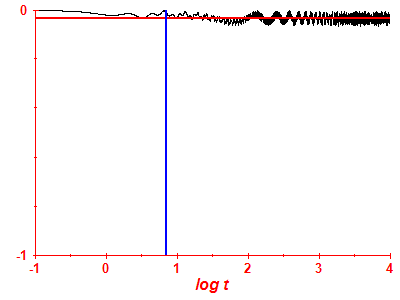 Survival probability log